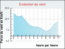 Evolution du vent de la ville Sorde-l'Abbaye